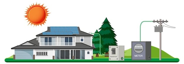 A diagram illustrating a home's resilient utility setup, showing buried power lines, a whole-house generator, a water filtration system, and solar panels on the roof with battery storage.